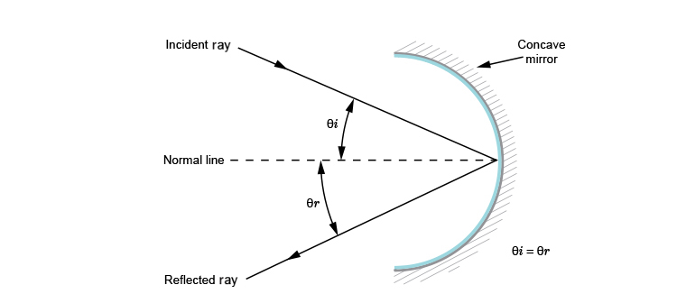 Diagram of a reflected ray from a concave mirror
